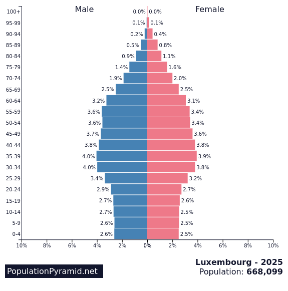 Population of Luxembourg 2025