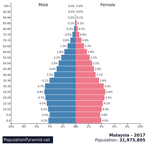 Population Of Malaysia 2017 Populationpyramid Net
