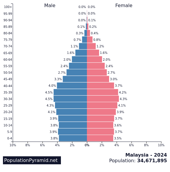Population of Malaysia 2024