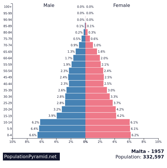 Population Of Malta 1957 Populationpyramid Net