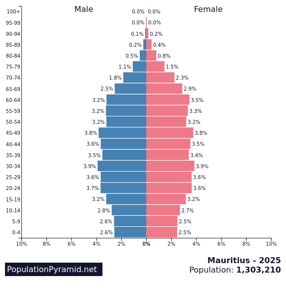 Population of Mauritius 2025