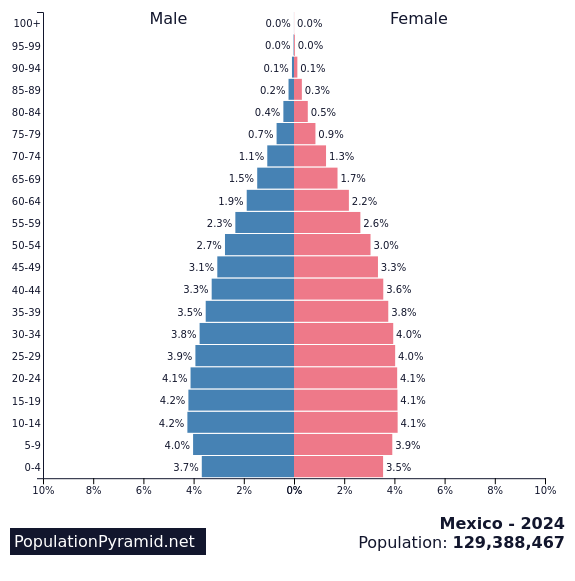 Population of Mexico 2024
