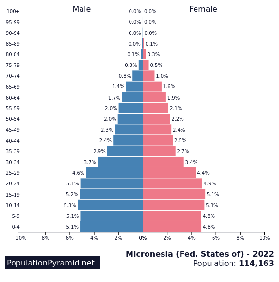  Population  of Micronesia Fed States of 2022  