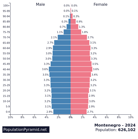 Population of Montenegro 2024