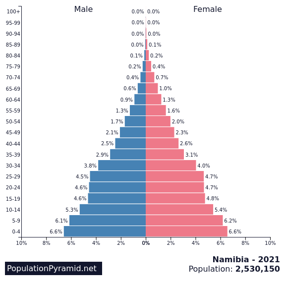 Population of Namibia 2021 - PopulationPyramid.net