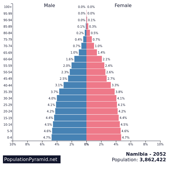 Population of Namibia 2052 - PopulationPyramid.net