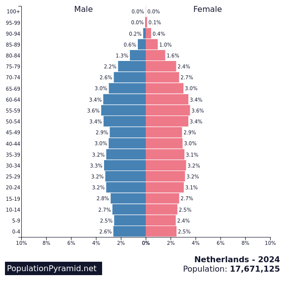 Population of Netherlands 2024