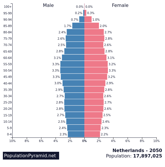 Raadplegen Intuïtie nauwelijks Population of Netherlands 2050 - PopulationPyramid.net