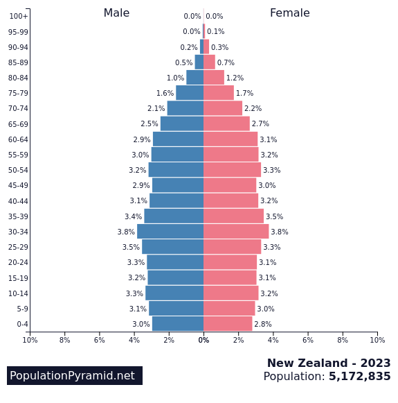 Population of New Zealand 2023