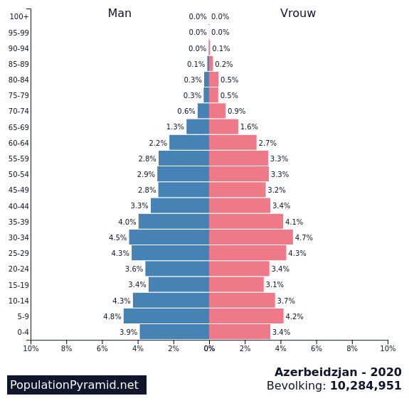 Bevolking: Azerbeidzjan 2020 - PopulationPyramid.net