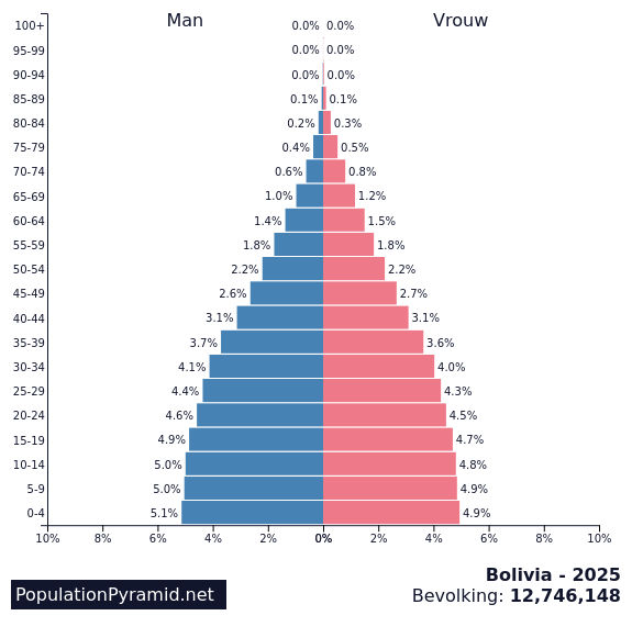 Bevolking Bolivia 2025