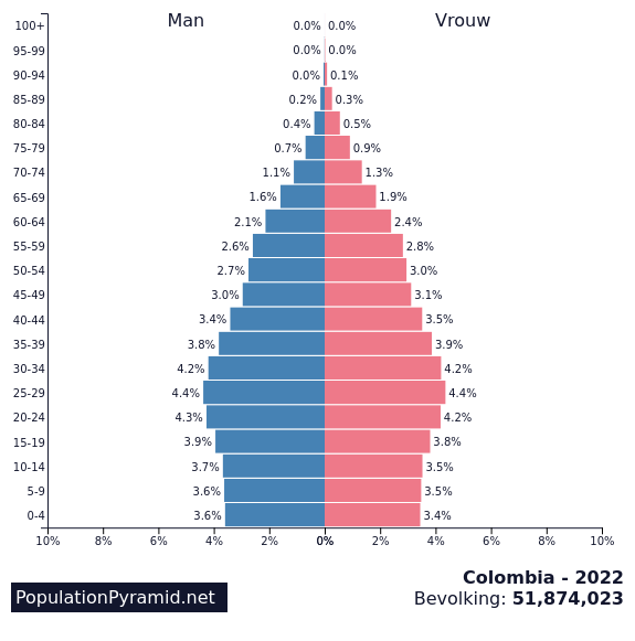 Bevolking Colombia 2022