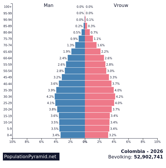 Bevolking Colombia 2026