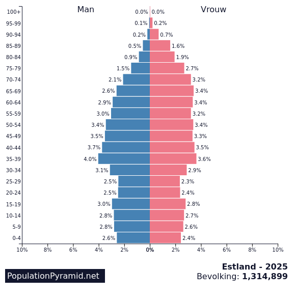 Bevolking Estland 2025