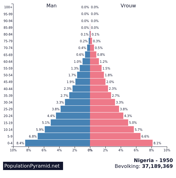 Nigeria bevolking