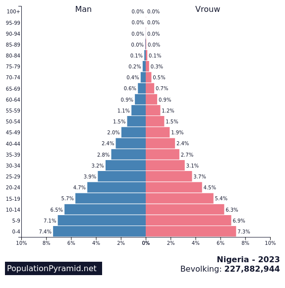 bevolking-nigeria-2023-populationpyramid