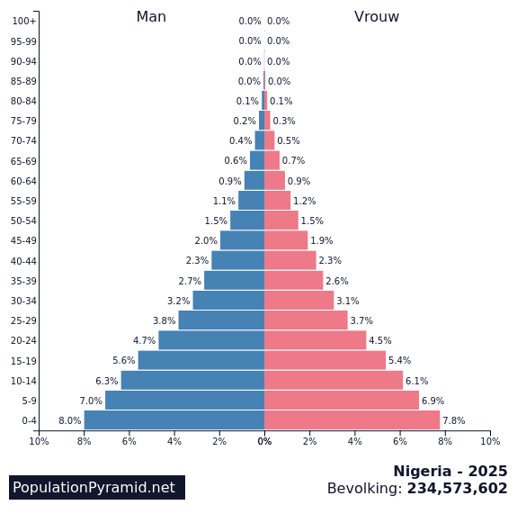 Bevolking Nigeria 2025