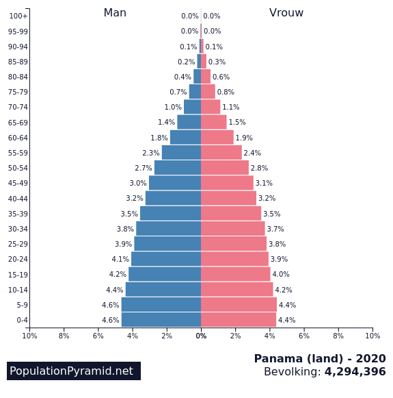 Bevolking: Panama (land) 2020 - PopulationPyramid.net