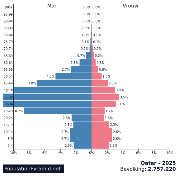 Bevolking Qatar 2025