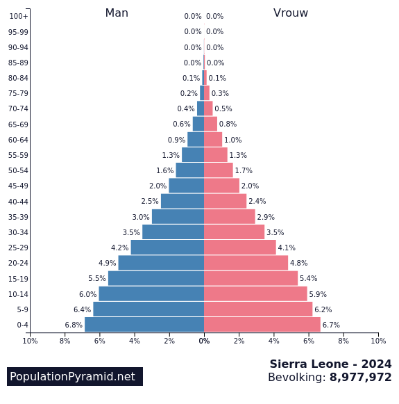 Bevolking Sierra Leone 2024