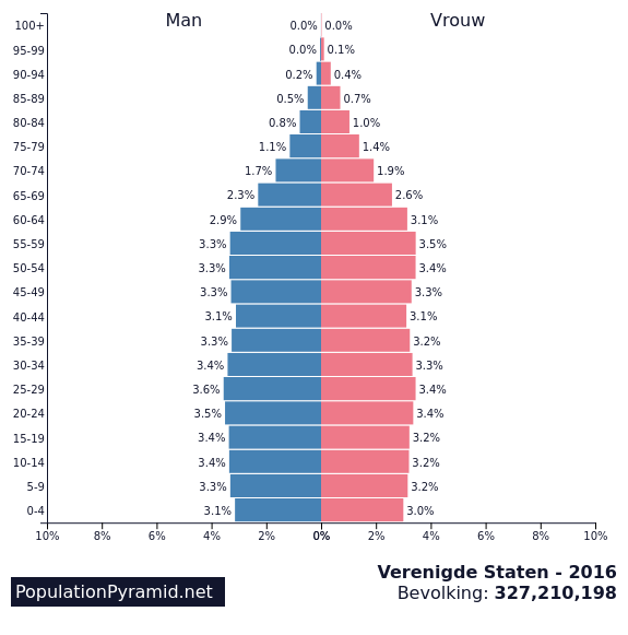 Bevolking Verenigde Staten 2016