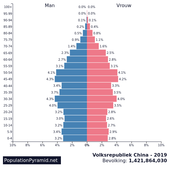 Bevolking Volksrepubliek China 2019 Populationpyramid Net