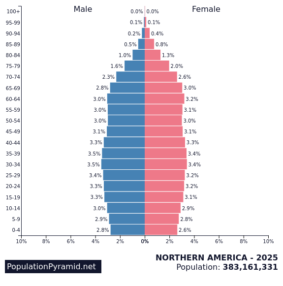 Population of NORTHERN AMERICA 2025