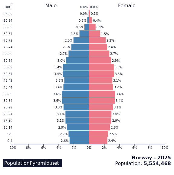 Population of Norway 2025