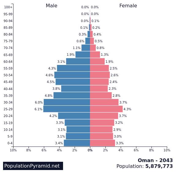 Population of Oman 2043