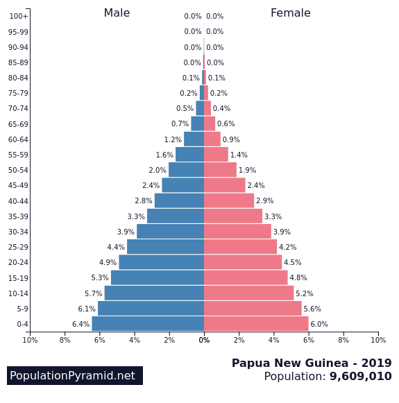 New guinea population