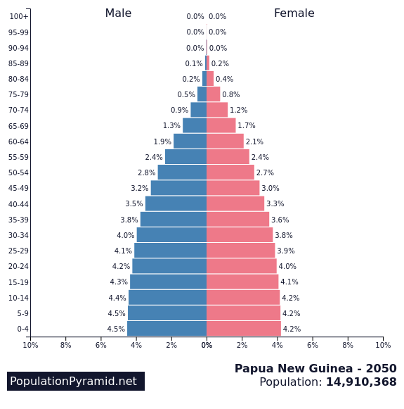 Population of Papua New Guinea 2050