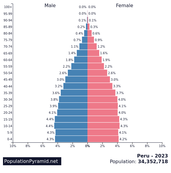 Population of Peru 2023