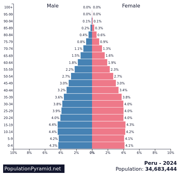 Population of Peru 2024