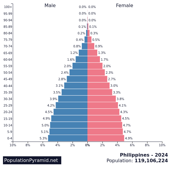 Population of Philippines 2024