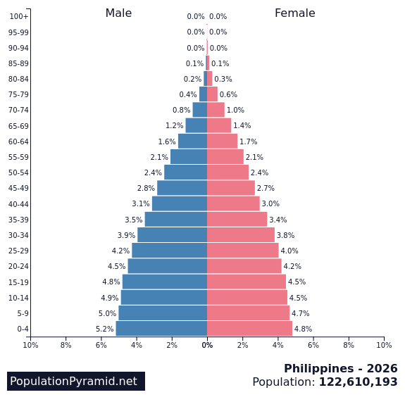 Population Of Philippines 2026