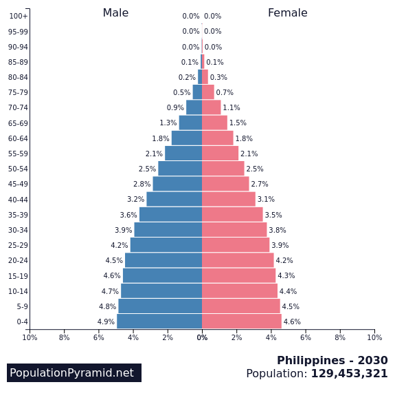 population growth in the philippines research paper
