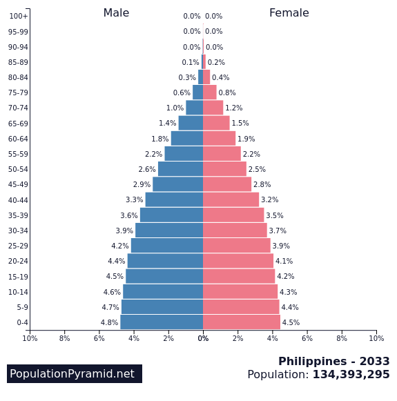 Population Of Philippines 2033 0446