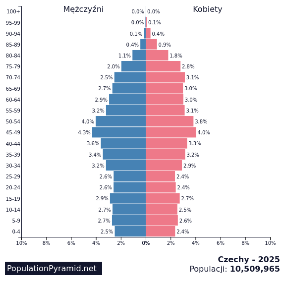 Populacji Czechy 2025