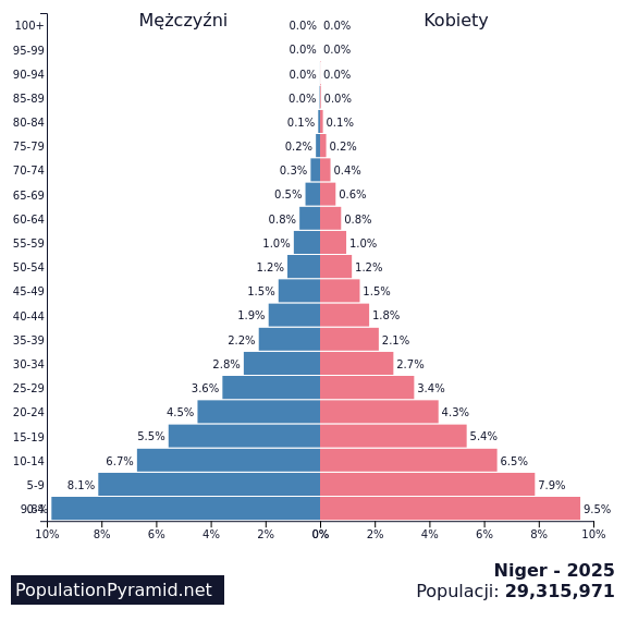 Populacji Niger 2025