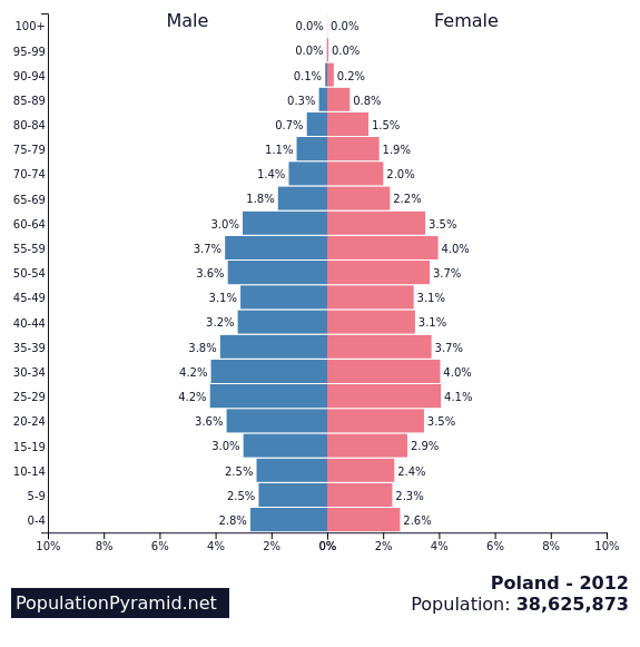 Population of Poland 2012 - PopulationPyramid.net