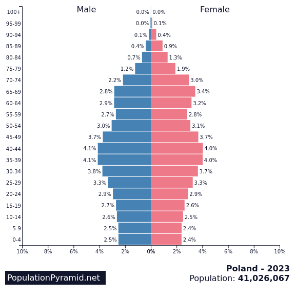 Population Of Poland 2023 1853