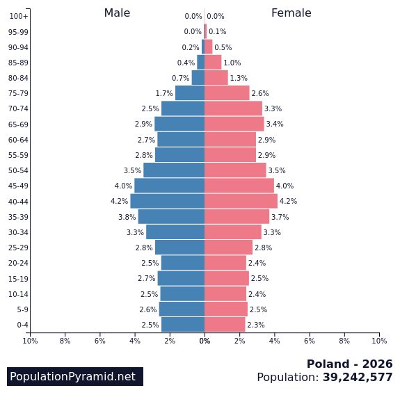 Population of Poland 2026