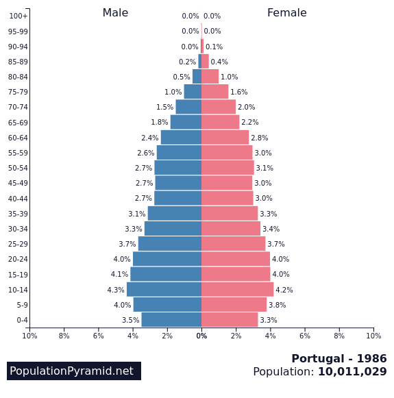 Population of Portugal 1986 - PopulationPyramid.net