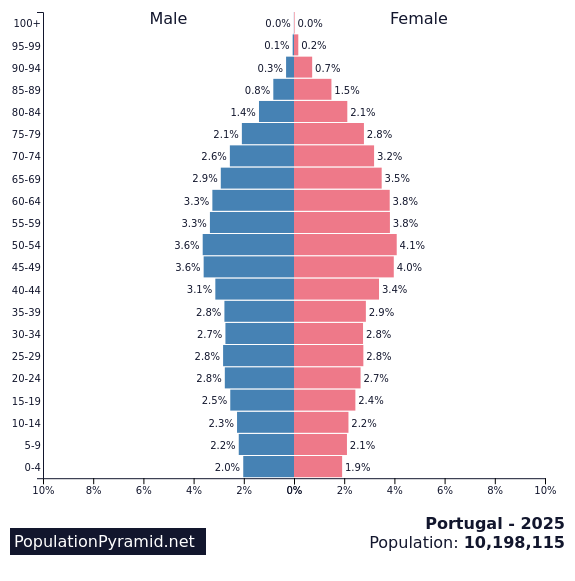 Population of Portugal 2025