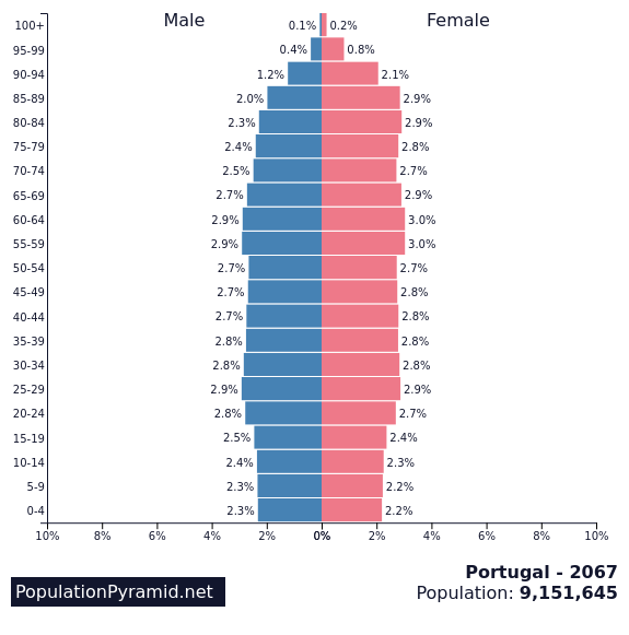 Population of Portugal 2067 - PopulationPyramid.net