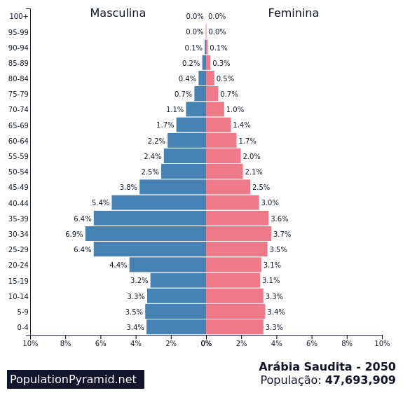 População Arábia Saudita 2050