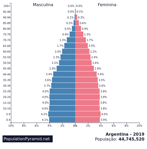 População Argentina 2019 3827