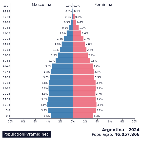 População Argentina 2024