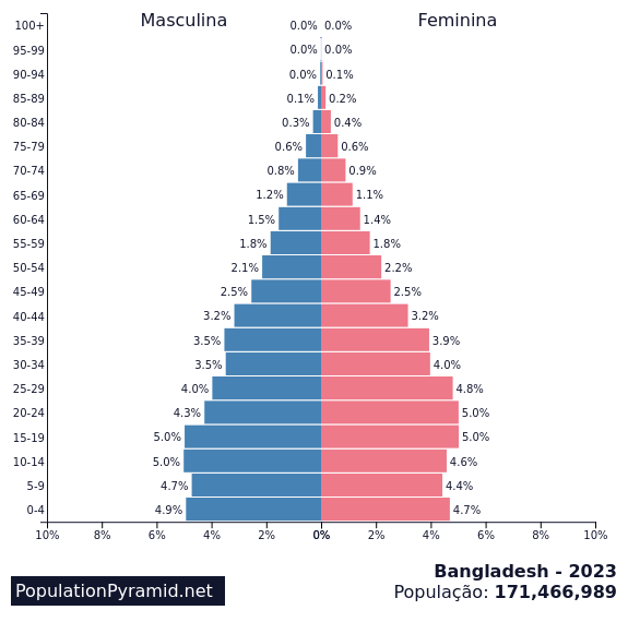 População Bangladesh 2023