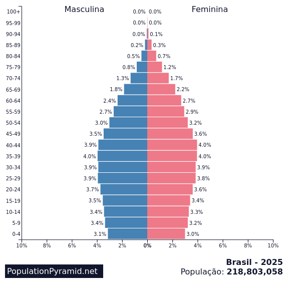 População Brasil 2025